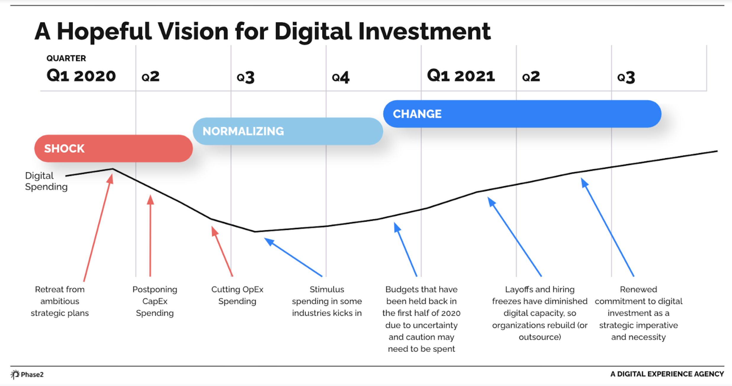 Chart showing potential digital investment in 2021