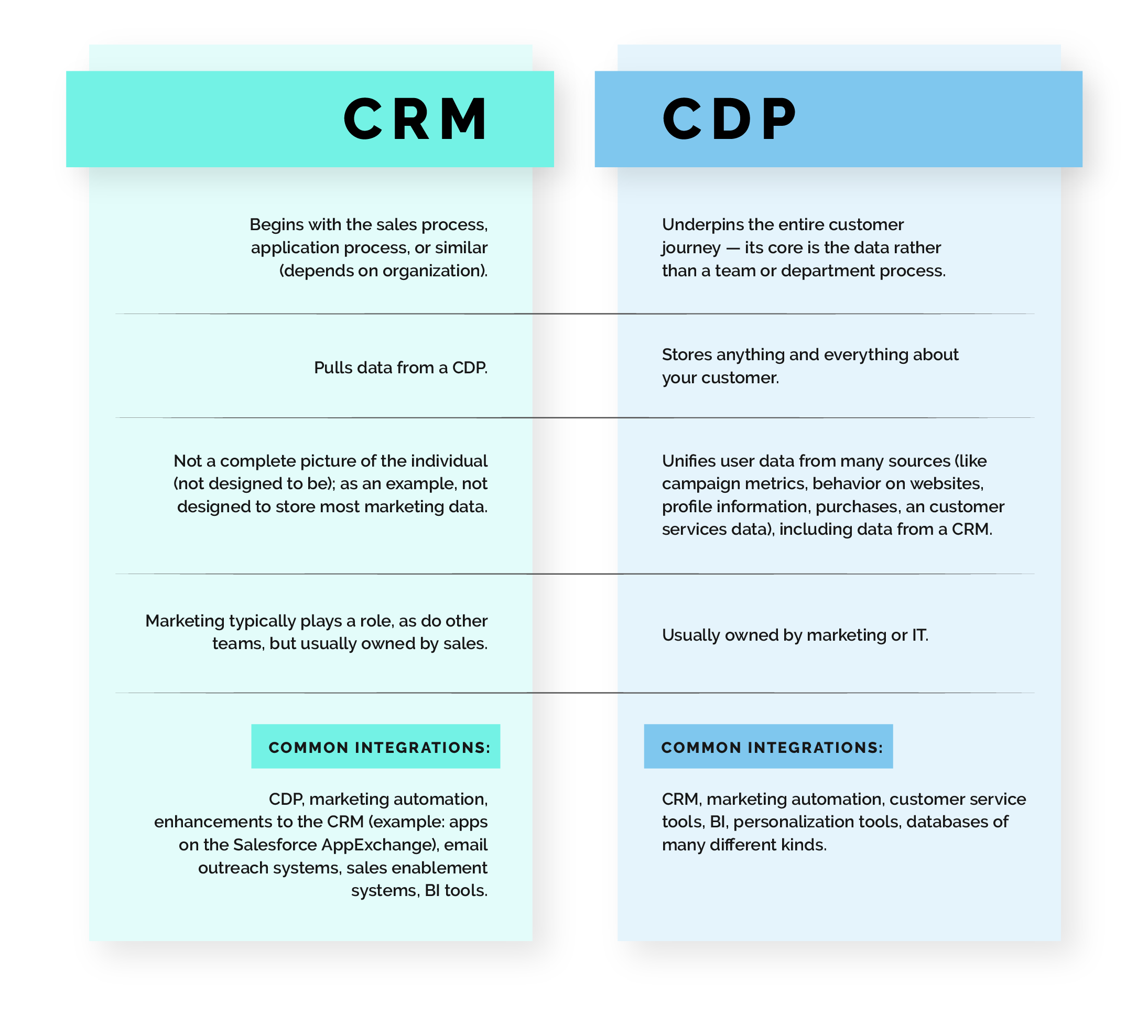 A chart outlining key differences between a CRM and CDP