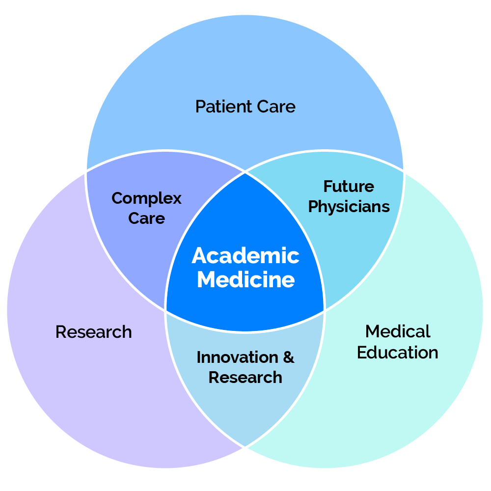 Ven diagram of Academic Medicine