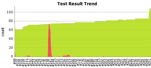 Jenkins's test results graph