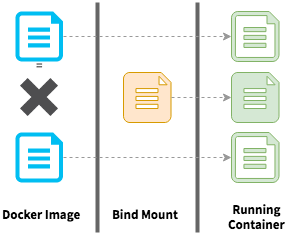 A technical diagram showing the layering of a bind mounted file next to files from the Docker image.