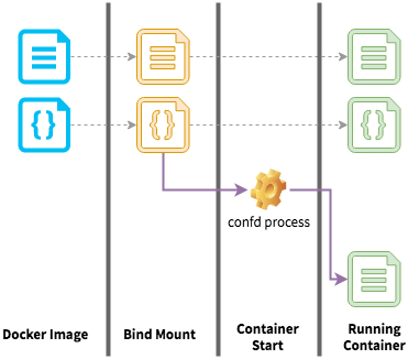 A technical diagram showing the layering of bind mounted, templated configuration files will override a configuration template file from the Docker image.
