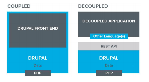 image of decoupled Drupal architecture vs. more traditional Drupal setup