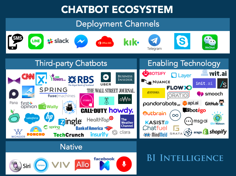 Infographic of the current chatbot ecosystem. 