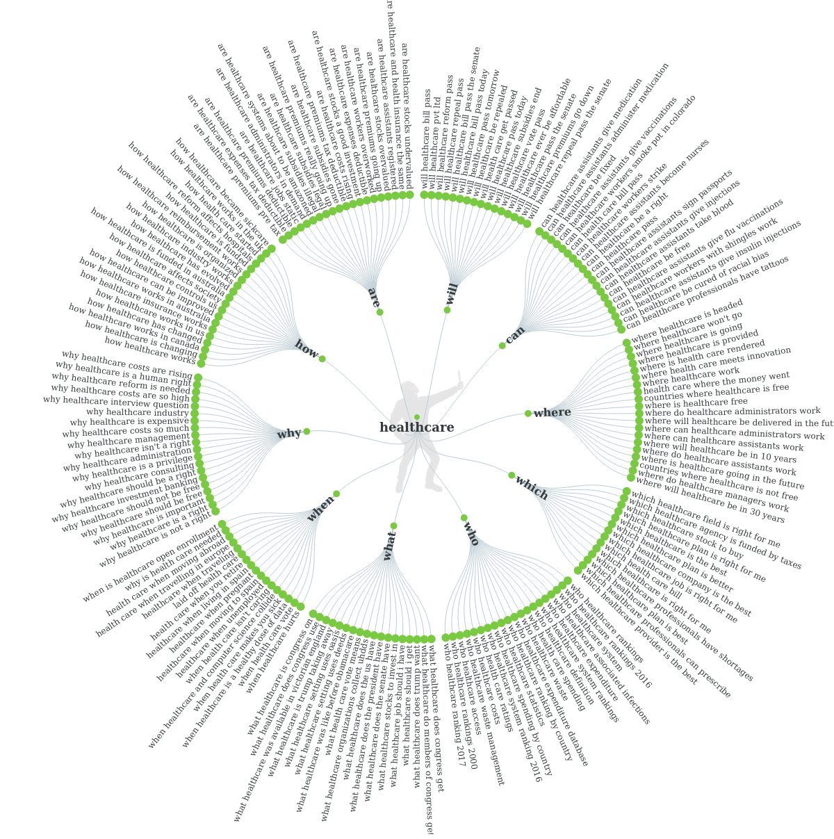 Answer The Public returns a visualization of all of the questions users ask about a keyword or topic. 
