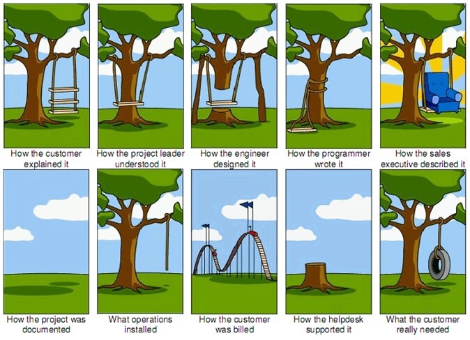 Cartoon illustrating the communications challenges inherent in successful requirements gathering where the end result is pretty far off from the original need.